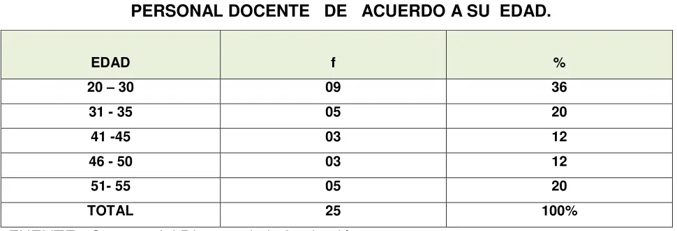 Tabla   4   PERSONAL DOCENTE   DE   ACUERDO A SU  EDAD. 