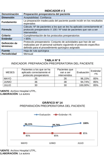 TABLA Nº 9 INDICADOR: PREPARACIÓN PREOPERATORIA DEL PACIENTE