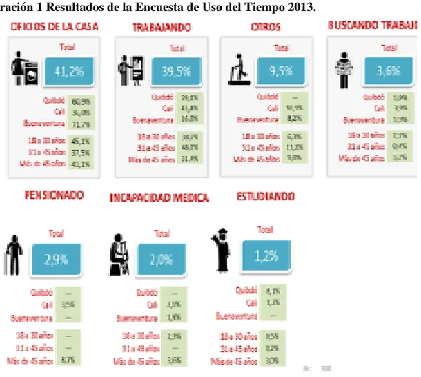 Ilustración 1 Resultados de la Encuesta de Uso del Tiempo 2013. 