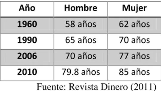 Tabla 2 Edades de pensión  Año  Hombre  Mujer  1960  58 años  62 años  1990  65 años  70 años  2006  70 años  77 años  2010  79.8 años  85 años  Fuente: Revista Dinero (2011) 