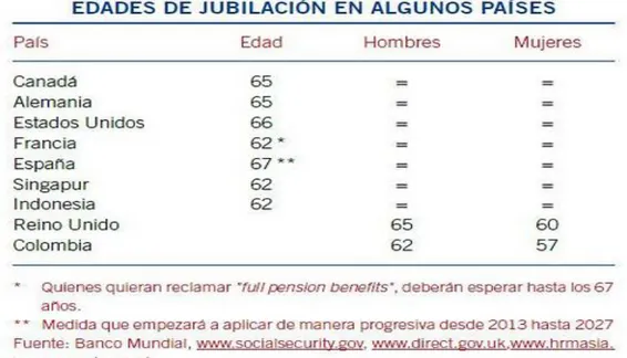 Tabla 4. Edad de jubilación América Latina 2014 