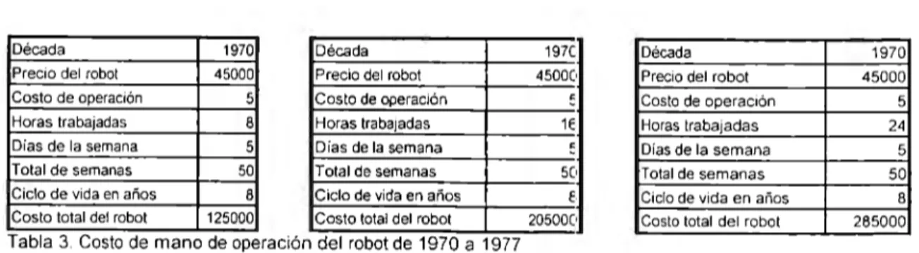 Tabla 4.  Costo promedio de mano de obra en  el  sector manufactura de  1970 a 2001 