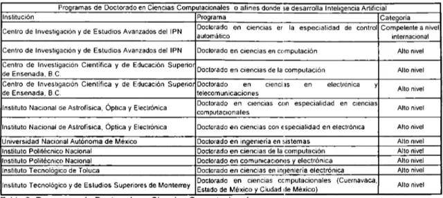 Tabla  9.  Programas de  Doctorado en  Ciencias Computacionales  Fuente:  Listado de programas  registrados  en el  PNP de Conacyt