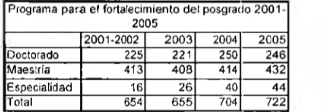 Tabla 14.  Programas  para  el  fortalec1m1ento  del  pos,~rado  2001-2005  Fuente:  Informe general  del estado  de  la  Ciencia  y  la  Tecnología 2006 