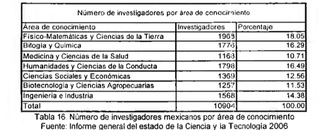 Tabla  16.  Número de mvestlgadores mexicanos por area de conoc1m1ento  Fuente:  Informe general del estado de la  Ciencia  y  la  Tecnología  2006 