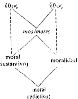 Figura 1.  Diferencias entre  moral y moralidad 
