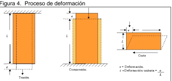 Figura 4.  Proceso de deformación 