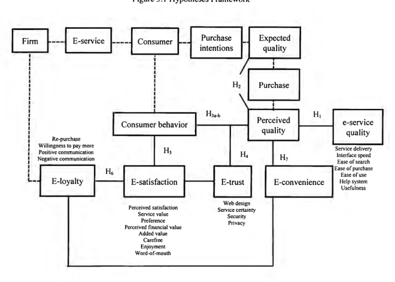 Figure 3.1  Hypotheses Framework 