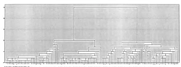 Figure 4.1  Pilot test survey cluster analysis 
