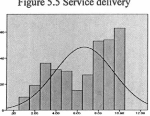 Figure 5.5  Service delivery 