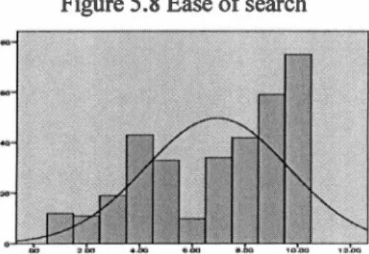 Figure 5.8 Ease of search 