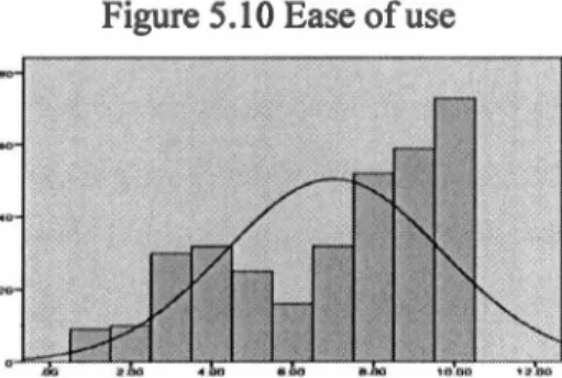 Figure 5.10 Ease ofuse 