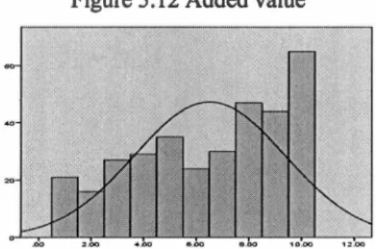 Figure 5.12 Added value 
