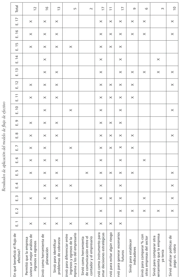 Tabla 5.  Resultados de aplicación del modelo de flujo de efectivo ¿En qué benefició el flujo de  efectivo?E