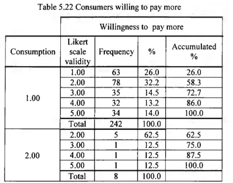 Table 5.22 Consumers willing to pay more  Willingness to  pay more  Likert 