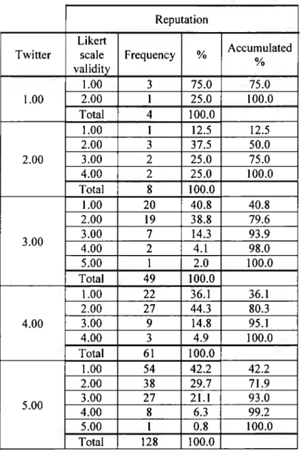 Table 5.33  Perception of reputation  based  on  communication via Twitter  Reputation 