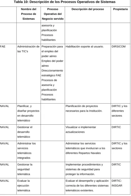 Tabla 10: Descripción de los Procesos Operativos de Sistemas 