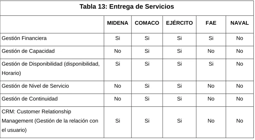 Tabla 14: Apoyo a los Servicios 