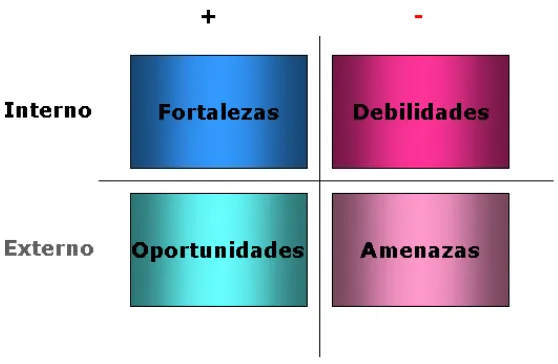 Figura 1.1. Las cuatro variables del Análisis FODA 
