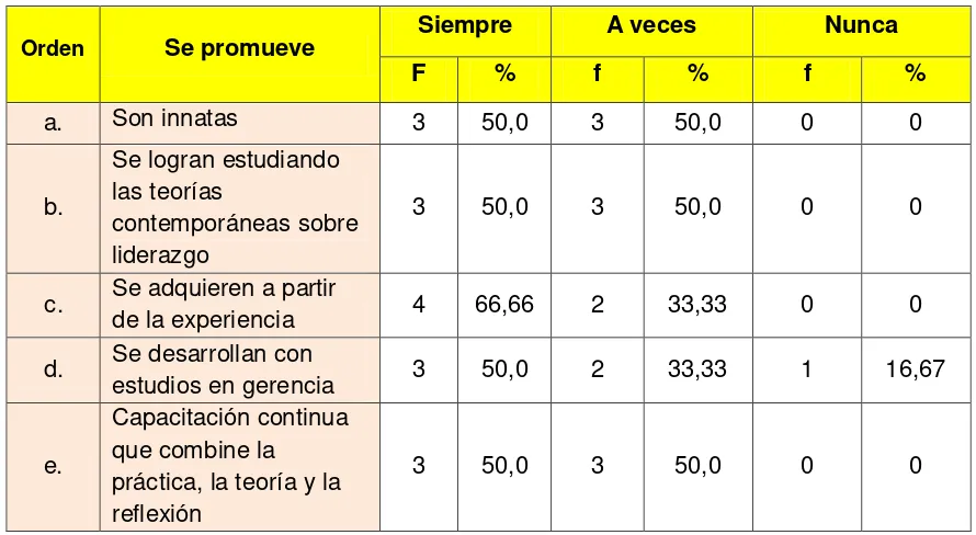 Tabla 12 HABILIDADES DE LIDERAZGO QUE SE REQUIEREN PARA DIRIGIR UNA 