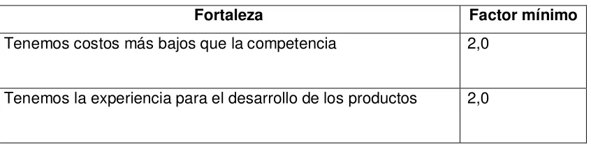 Cuadro Nro. 6: Fortalezas 
