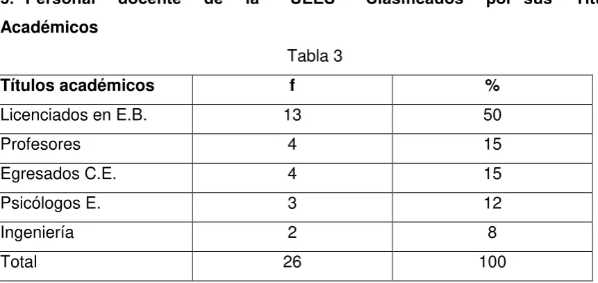 Títulos académicos Tabla 3 f 