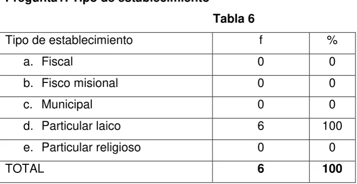 Tabla 6 Tipo de establecimiento 