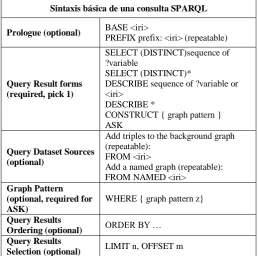 Tabla 2-1 Sintaxis básica de una consulta SPARQL 