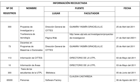 Tabla 3-1 Reporte de Información Recolectada 