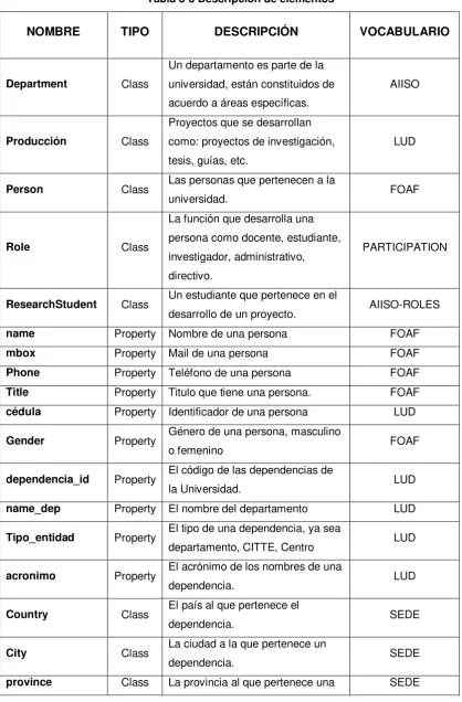 Tabla 3-3 Descripción de elementos 