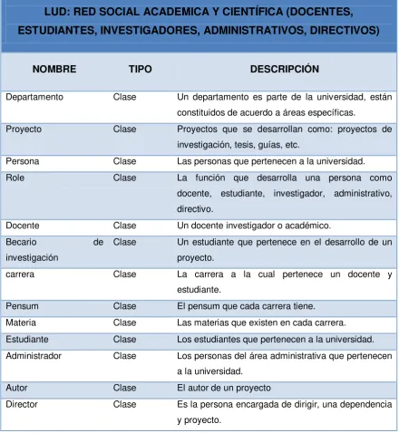 Tabla 3-1 Identificación de términos 