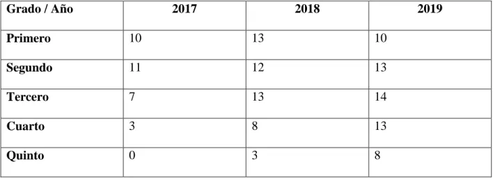 Tabla 2. cantidad de estudiantes  