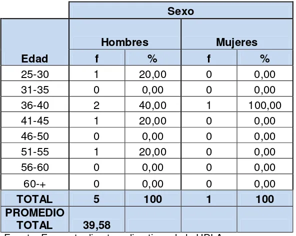 Tabla 1 Directivos encuestados por sexo y edad 