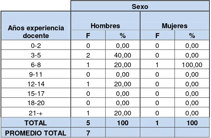 Tabla 2 Directivos encuestados por sexo y años de experiencia docente  