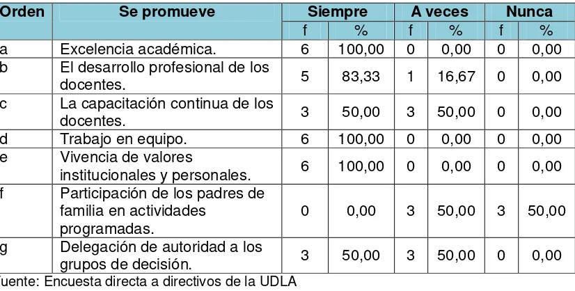 Tabla 11 La administración y liderazgo de la universidad promueve 