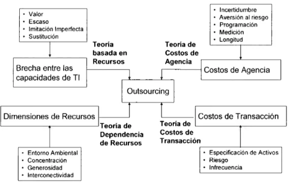 Figura  l. Modelo Conceptual de  Investigación de &#34;Outsourcing&#34; (Grover, et al.,  1998) 