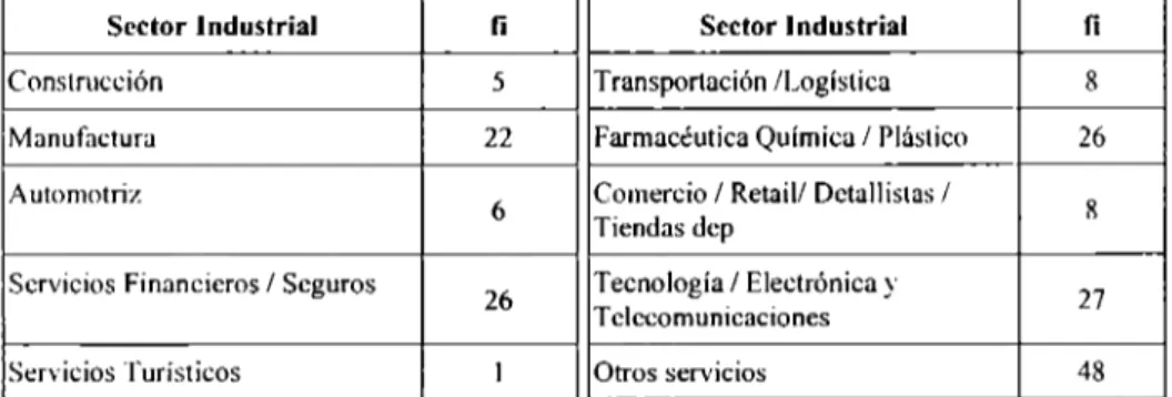 Tabla  11.  Análisis ele  Frecuencias:  Empresas por Industria a la  que pertenece 