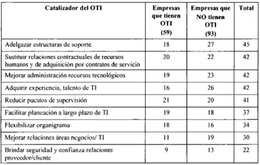 Tabla  18.  Análisis de  Frecuencias: Catalizadores del  OTI  para empresas con  OTI  )'  sin  OTI 