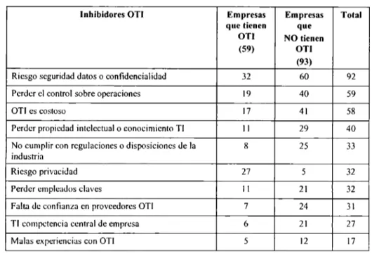 Tabla  19.  Análisis de  Frecuencias:  lnhibidorcs del OTI  para empresas con  OTI y sin  OTI 