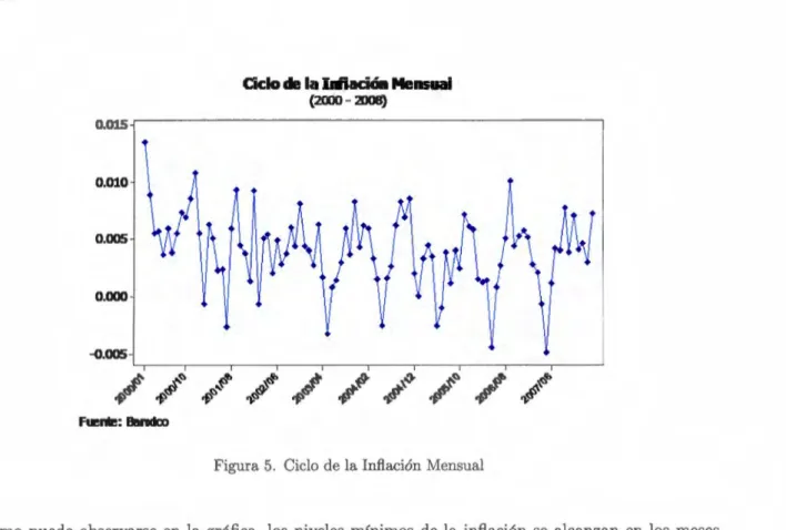 Figura 5.  Ciclo de la Inflación  Mensual 