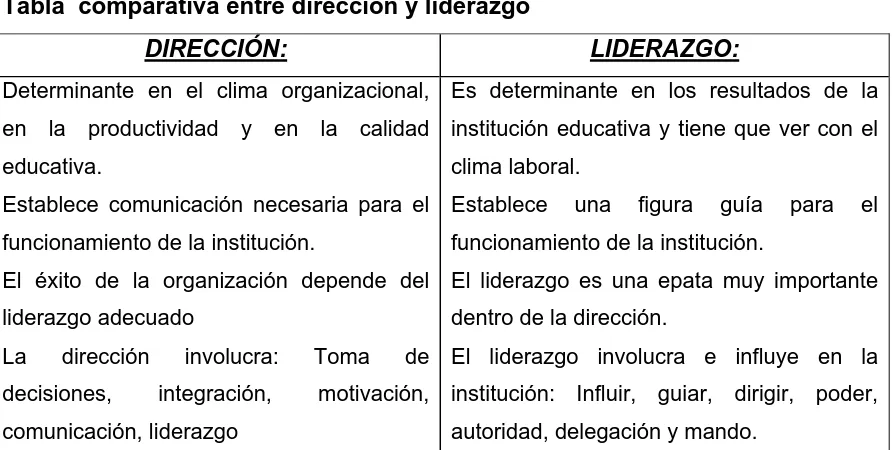 Tabla  comparativa entre dirección y liderazgo 