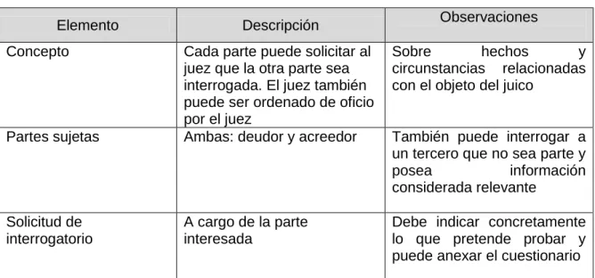 Cuadro 1.  El interrogatorio de parte y su proceso 