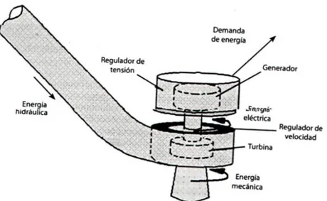 Ilustración 2 Proceso de conversión de energía (Flórez, 2011). 