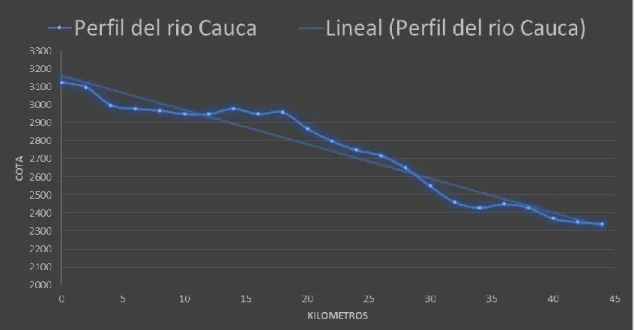 Ilustración 9 Perfil del Río Cauca Correspondiente a la cuenca perteneciente a la  PCH Patico la cabrera (Noguera Chaparro &amp; Isaacs Benitez, 2016) 