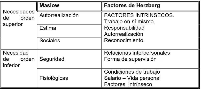 Tabla Motivacional de Maslow y Herzberg. 