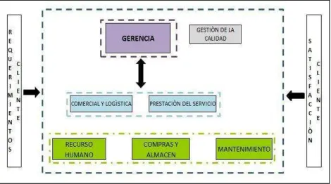 FIGURA Nº 4: Mapa de Procesos del SGC de “La Casa del Aceite”. 