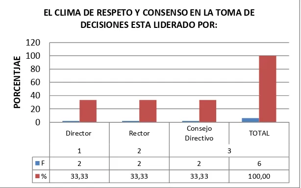 TABLA Nº 9: EL CLIMA DE RESPETO Y CONSENSO EN LA TOMA DE DECISIONES ESTÁ LIDERADO POR 