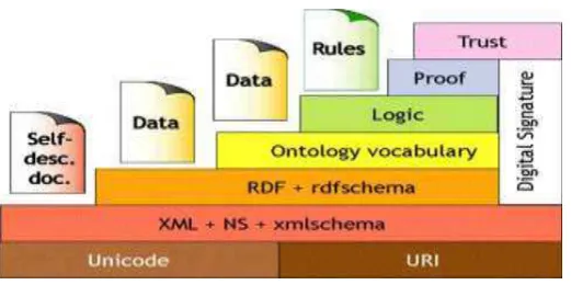 Figura 1: TORRE SEMÁNTICA (W3C) 