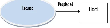 Figura 3: GRAFO SENTENCIA RDF 1 