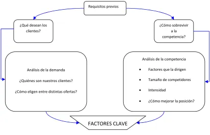 Fig. 2.1 Factores clave de éxito2